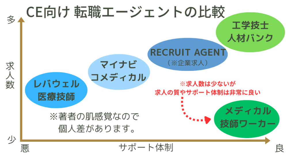 CE向け 転職エージェントの比較