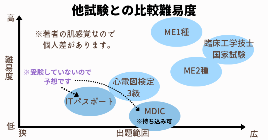 他試験の比較難易度